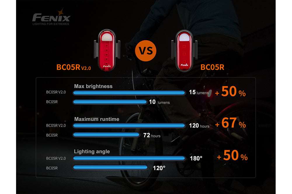 Palmarius Outdoors Fenix BC05R V2.0 Rechargeable Bicycle Tail Light Bike Light
