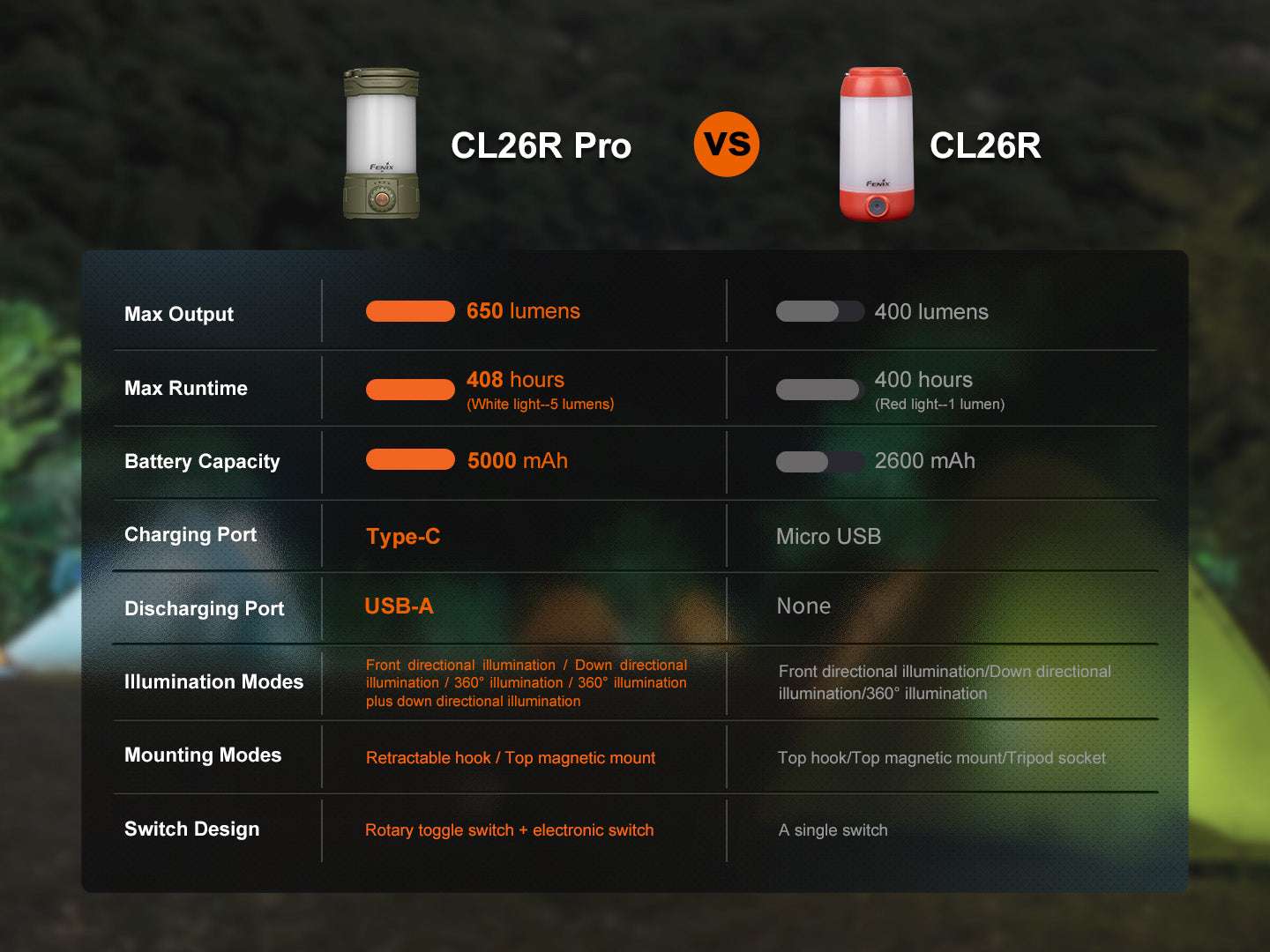 Palmarius Outdoors Fenix CL26R PRO High Performance LED Rechargeable Camping Lantern Lantern