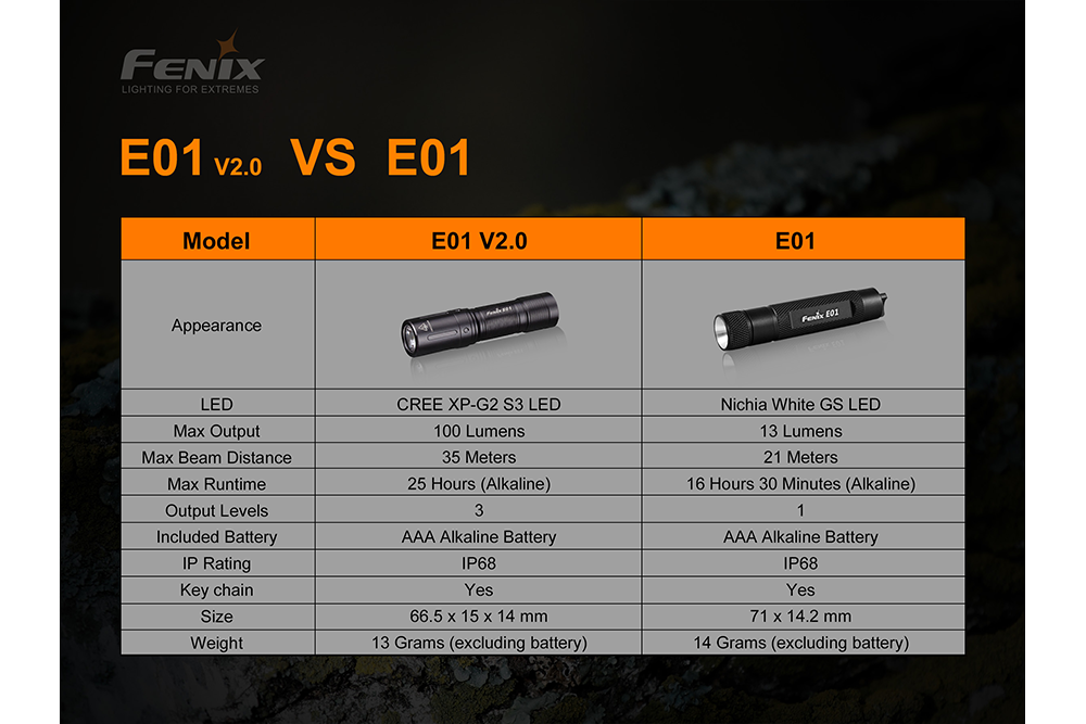 Palmarius Outdoors Fenix E01 V2.0 AAA LED Flashlight Keychain Flashlight