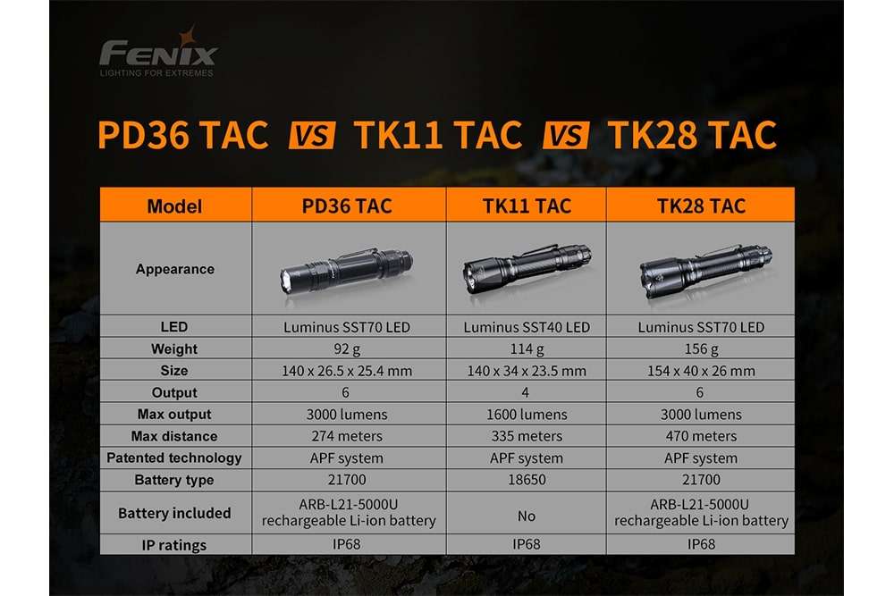Palmarius Outdoors Fenix PD36 TAC Tactical Flashlight - 3000 Lumens Tactical Flashlight