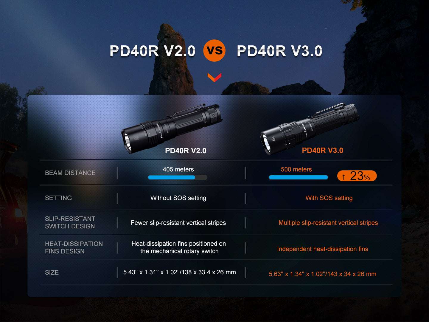 Palmarius Outdoors Fenix PD40R V3 Rechargeable Flashlight Tactical Flashlight