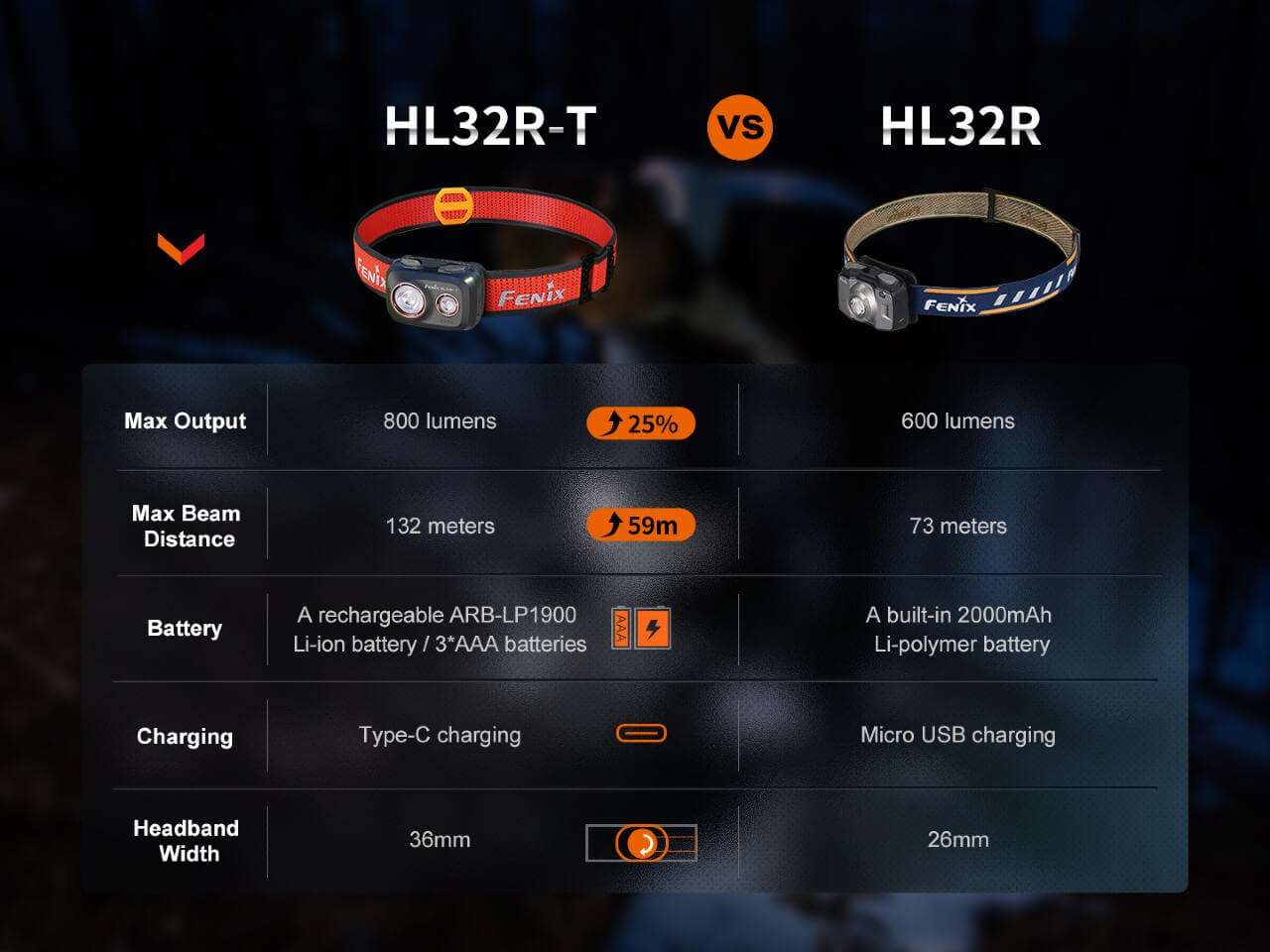 Palmarius Outdoors Fenix HL32R-T Trail Running LED Headlamp - 800 Lumens Headlamp